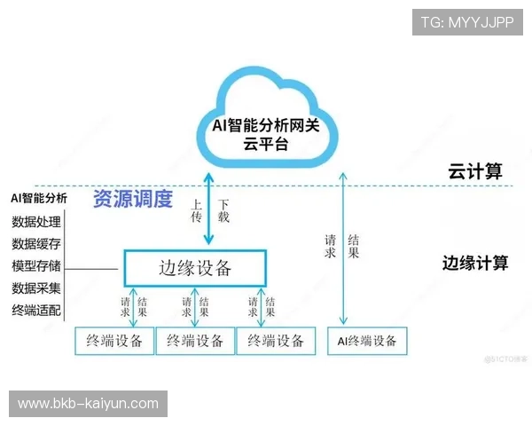 平台架构正从分散处理转向云边协同，构建全域数据调度新体系